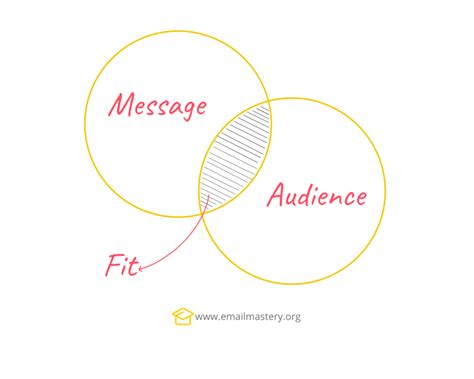 Defining Your Message and Audience