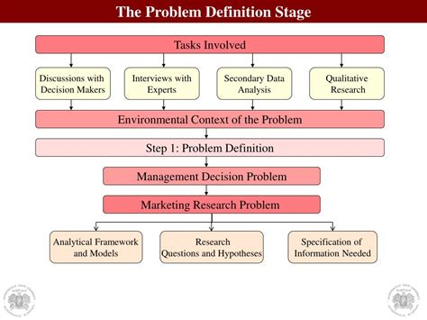 defining the research problem in research methodology ppt