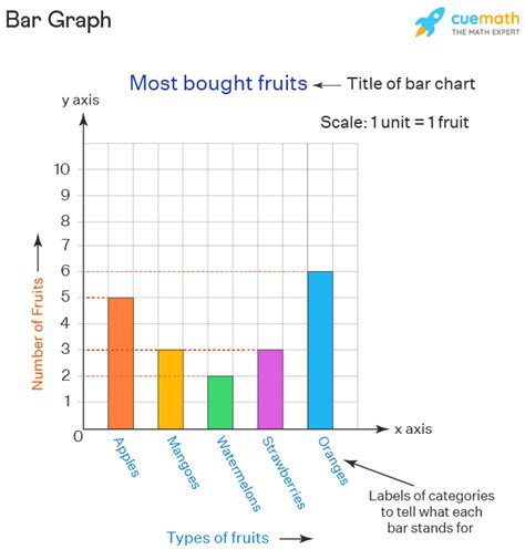 What Is A Bar Graph Definition And Example To Understand It Fast