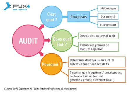 Definition Audit