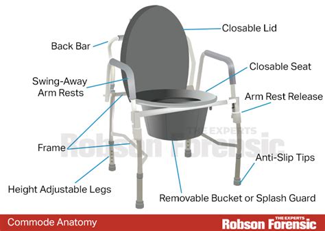 Definition For Commodes