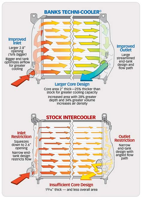 Definition For Intercooler