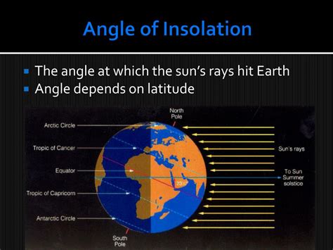 definition of angle of insolation