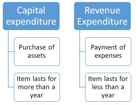 definition of capital and revenue expenditure