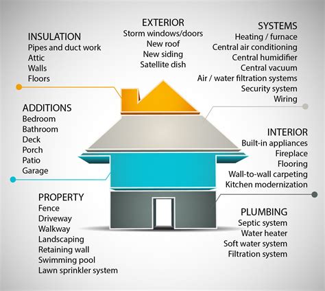 definition of capital improvements to a home