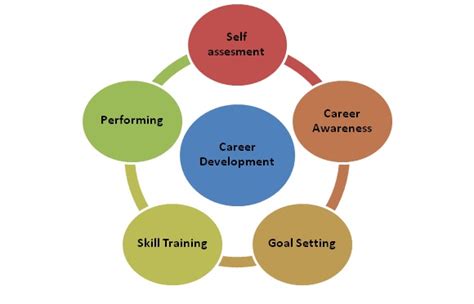 5 Ways Career Development