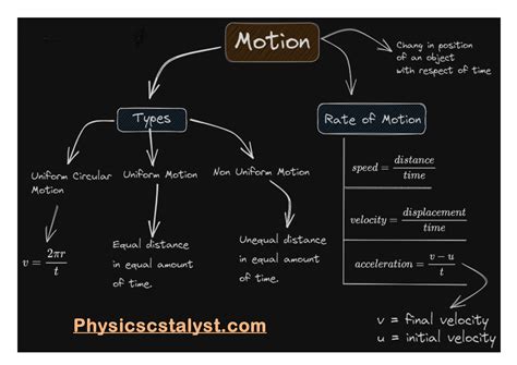 Definition Of Motion In Physics Class 9