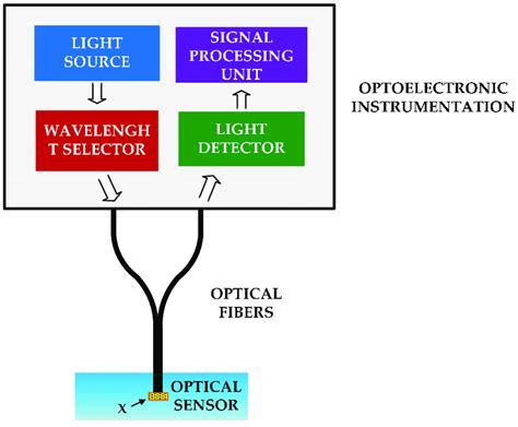 Definition Of Optoelectronics