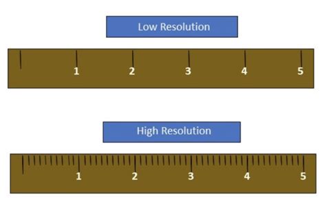 definition of resolution in measurement