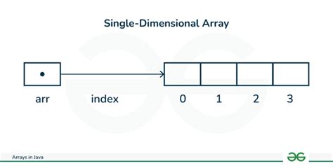definition of single dimensional array in java