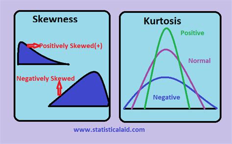 definition of skewness and kurtosis