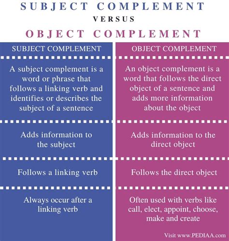 definition of subject complement and object complement