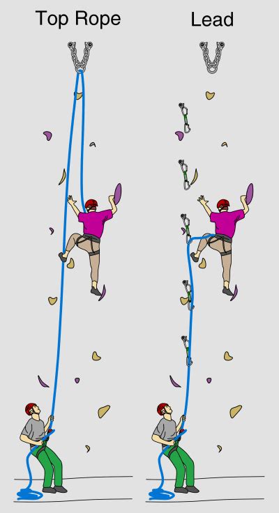 Definition Of Top Roping