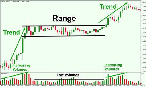 Definition Range Trend