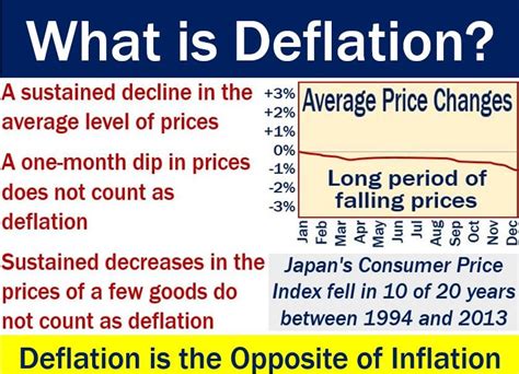 deflation is defined as