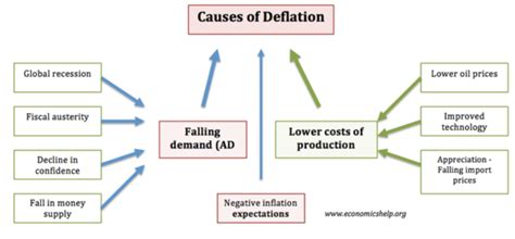 deflation may occur if