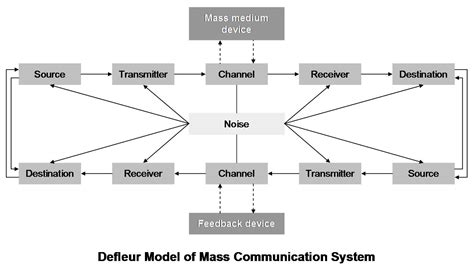 View Defleur Model Of Communication Updated