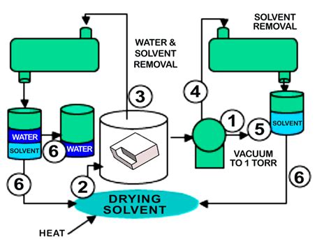 Degreaser Manufacturing Process