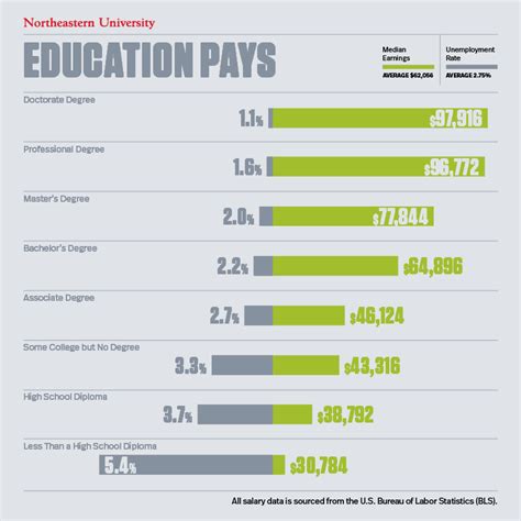 degree in education salary