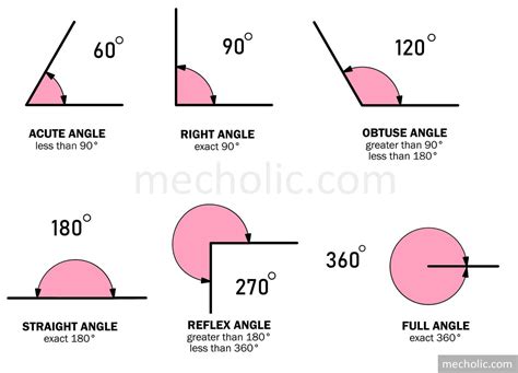 Understanding The Different Degrees Of Angles In Geometry