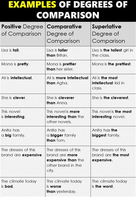 degrees of comparison examples sentences with answers