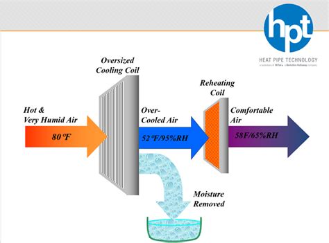 Dehumidification Energy Use
