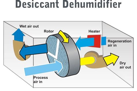 Dehumidification Explained