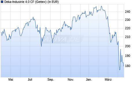 Incredible Deka-Industrie 4.0 Cf Prognose Trending