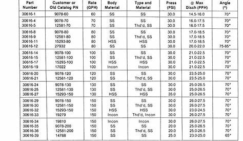 Delavan Oil Nozzle Chart