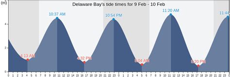delaware bay tidal chart