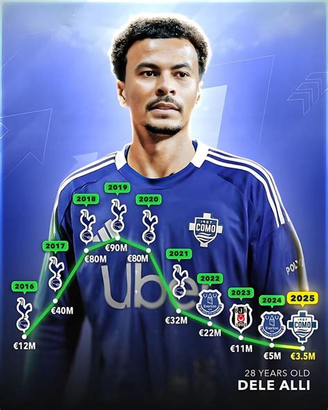 Dele Alli Market Value