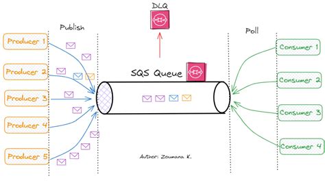 Delete Messages From Sqs Queue