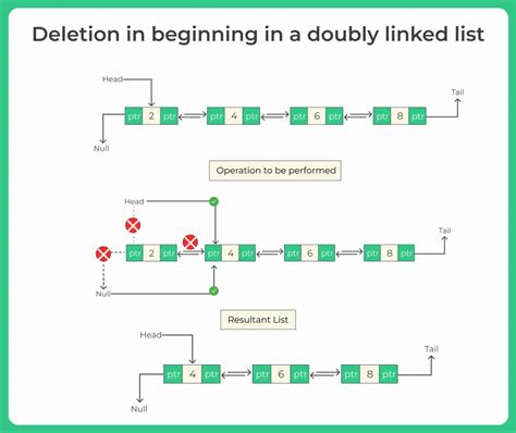 deletion at beginning in linked list