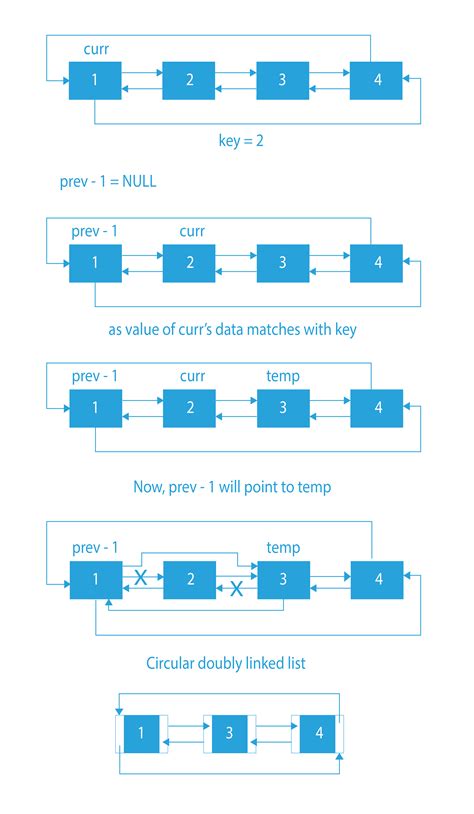 deletion from a circular linked list leetcode