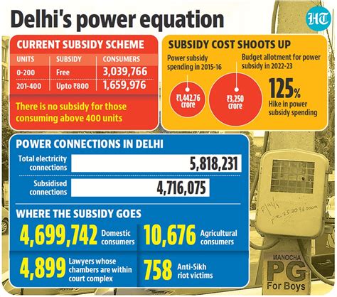 Calculating Electricity Subsidy In Delhi