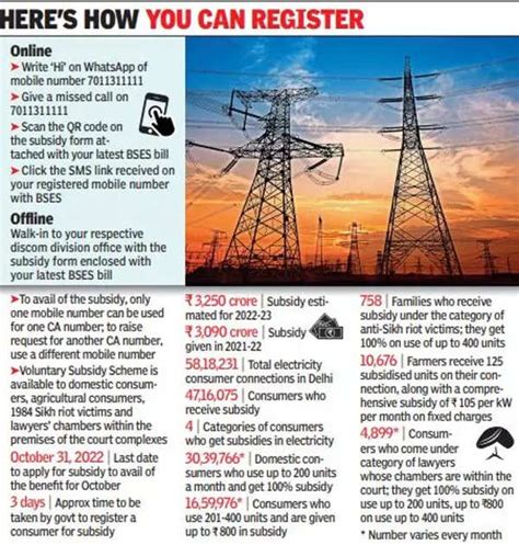 Delhi Power Subsidy News In 2023