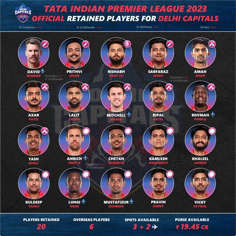 delhi capitals retained players 2023