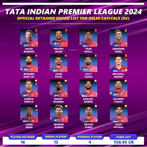 delhi capitals retained players 2024