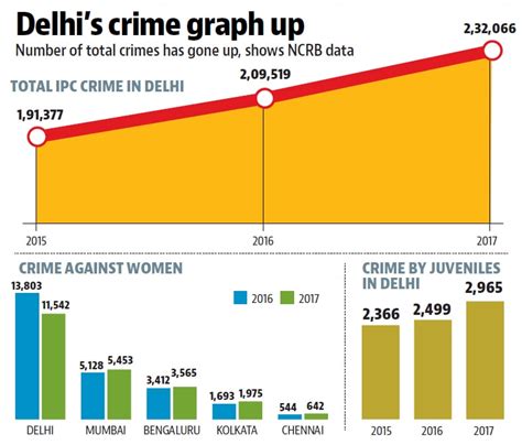 delhi police crime statistics