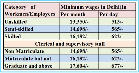 delhi wages rate 2023