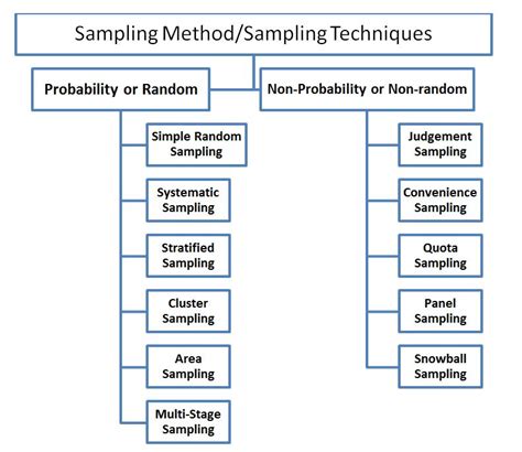 Delineate The Principles Of Sampling Methods