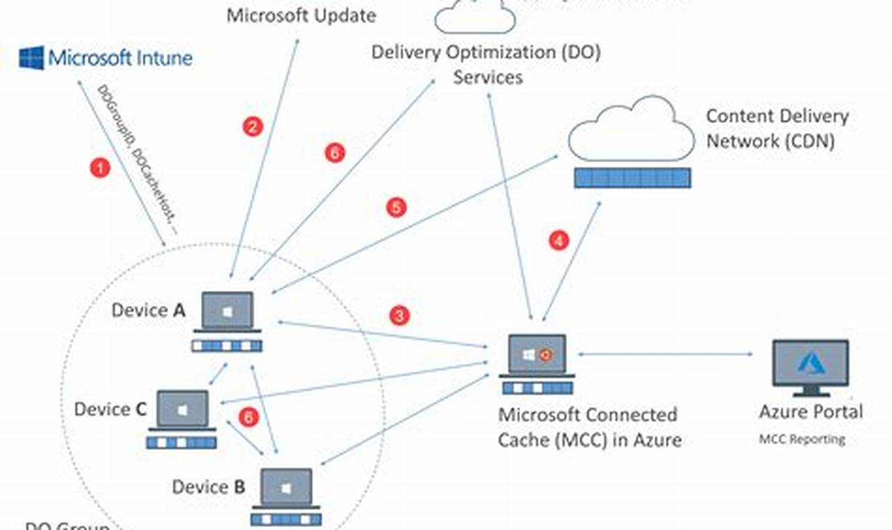 delivery optimization network usage