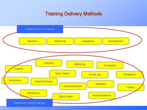 Delivery Methods For Online Training