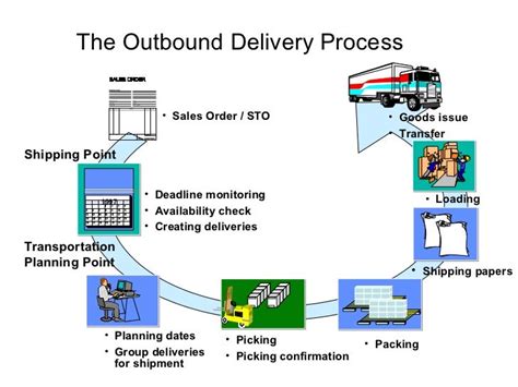delivery process in sap