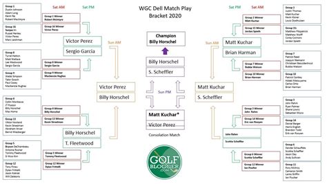 Dell Match Play Bracket