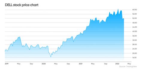 dell stock price