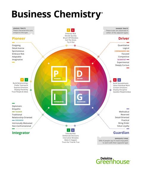 The Workplace Wheel Deloitte’s Business Chemistry Framework by Becca