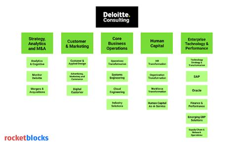 deloitte consulting industries