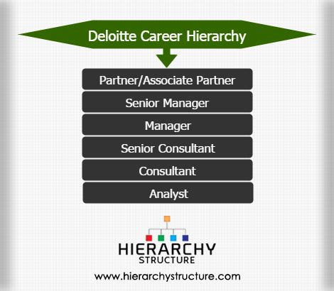 deloitte hierarchy levels
