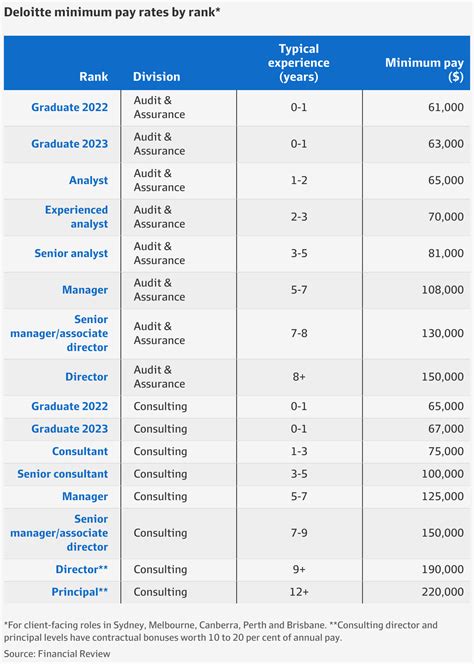 deloitte pay rates